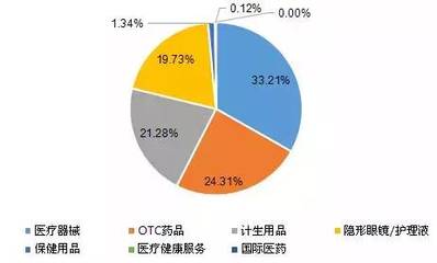 盤點:天貓醫藥館4月銷售龍虎榜