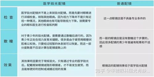 醫學驗光和普通驗光有什么區別 配錯鏡等同于吃錯藥